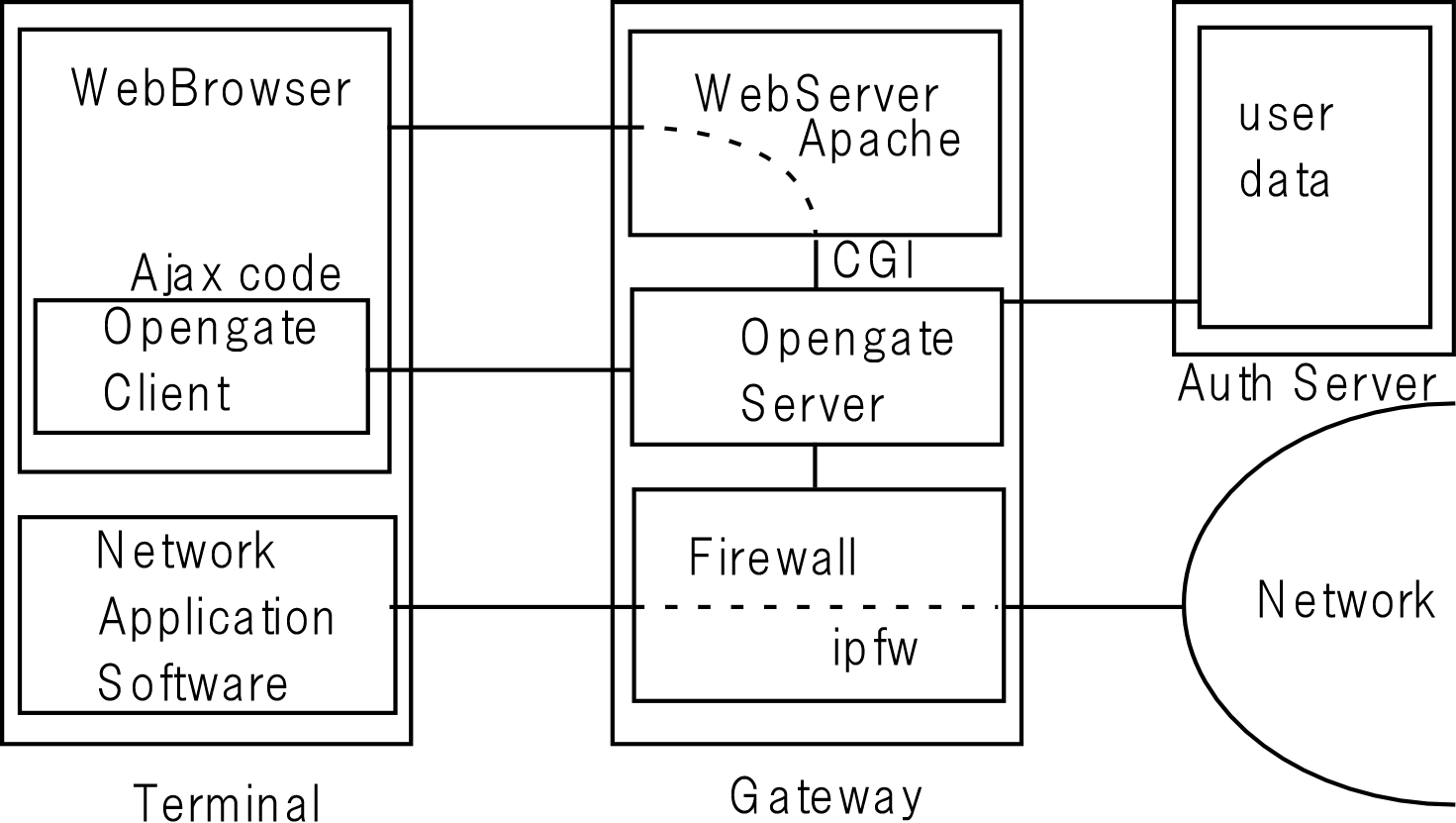 software structure