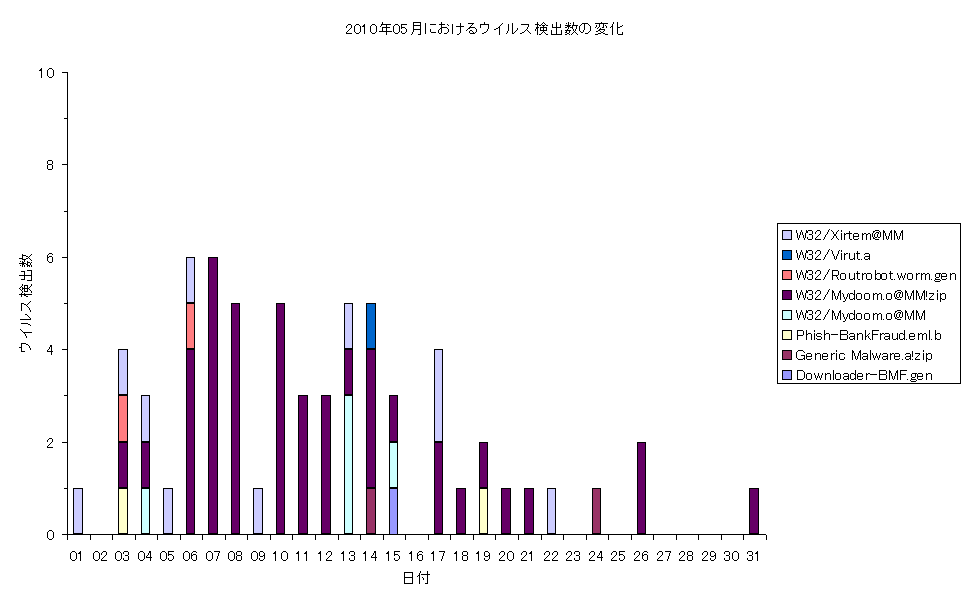 2010N05ɂECXo̕ω