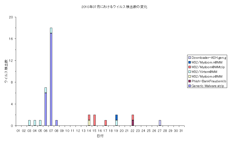 2010N07ɂECXo̕ω