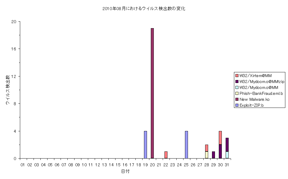 2010N08ɂECXo̕ω