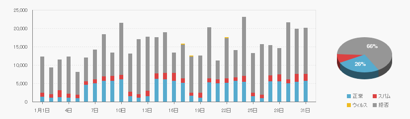 Received data on 202001