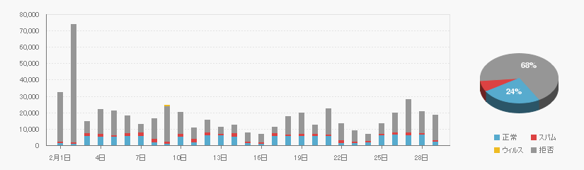 Received data on 202002