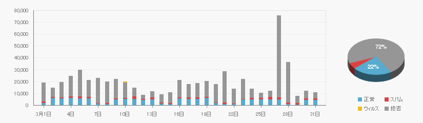 Received data on 202003