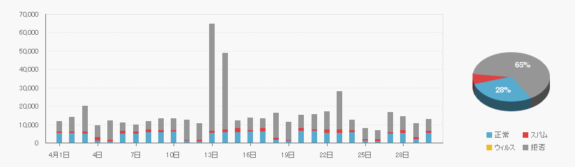 Received data on 202004