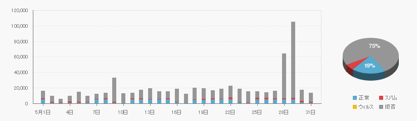 Received data on 202005