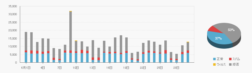 Received data on 202006