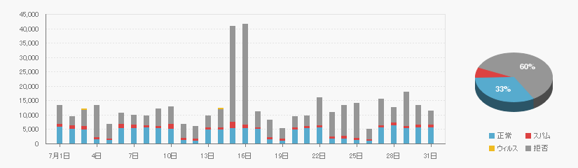 Received data on 202007