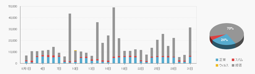 Received data on 202008