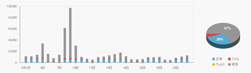 Received data on 202009