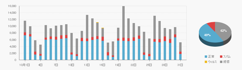 Received data on 202010