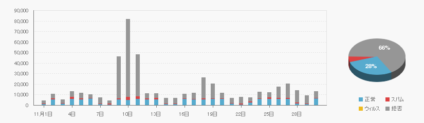Received data on 202011