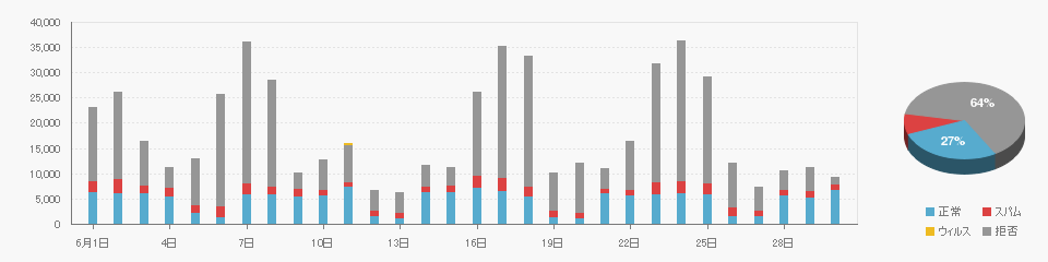 Received data on 202106