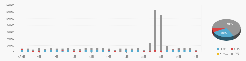 Received data on 202107