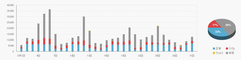 Received data on 202108