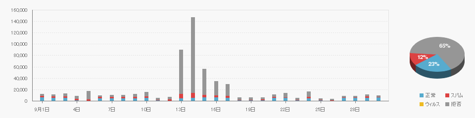 Received data on 202109