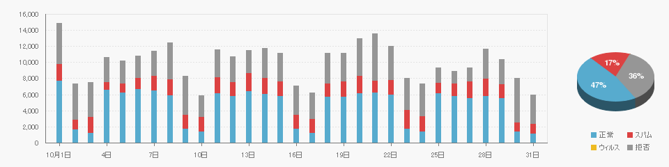 Received data on 202110