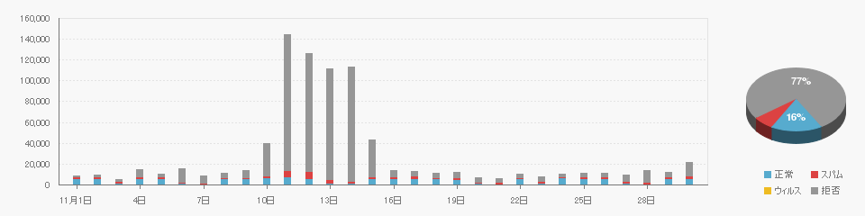 Received data on 202111