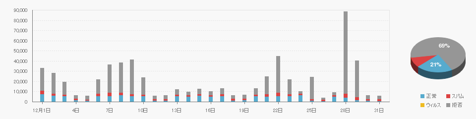 Received data on 202112