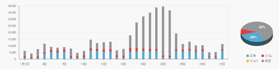 Received data on 202201