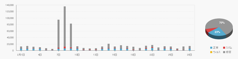 Received data on 202202