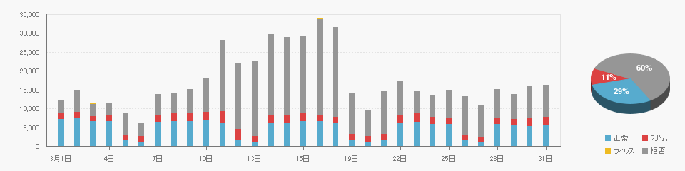 Received data on 202203