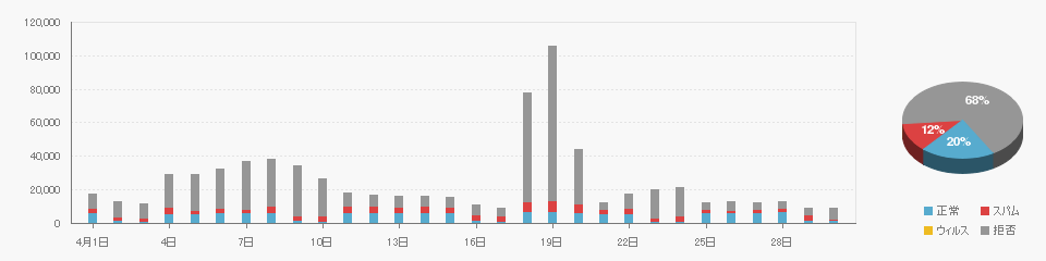 Received data on 202204