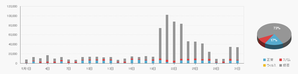 Received data on 2022/05