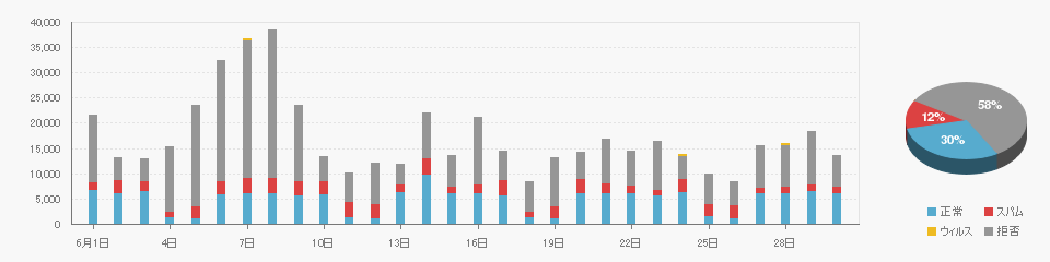 Received data on 2022/06