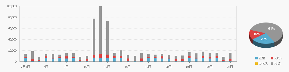 Received data on 2022/07