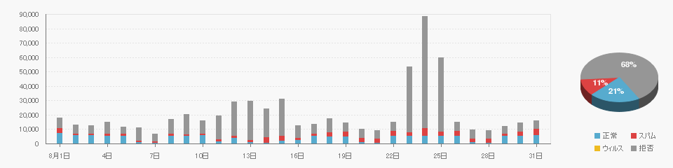 Received data on 2022/08
