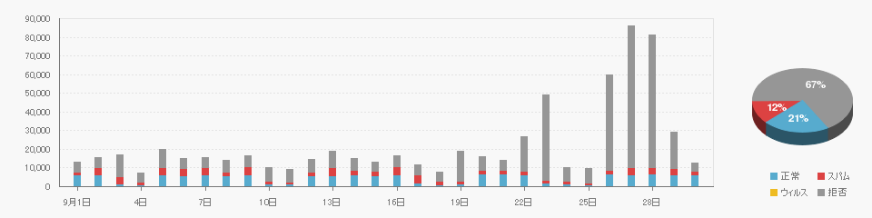 Received data on 2022/09