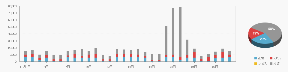 Received data on 2022/11
