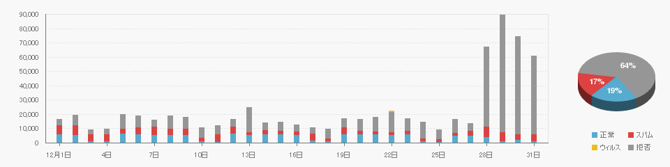 Received data on 2022/12
