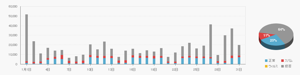 Received data on 2023/01