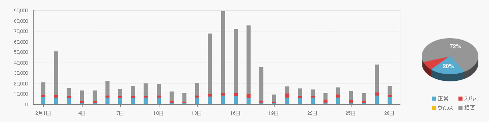 Received data on 2023/02
