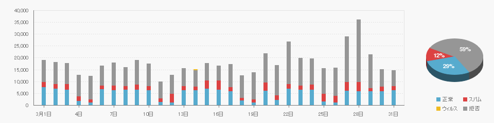 Received data on 2023/03