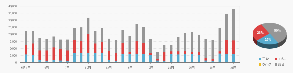 Received data on 2023/05