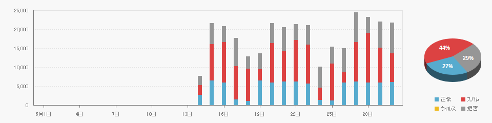Received data on 2023/06