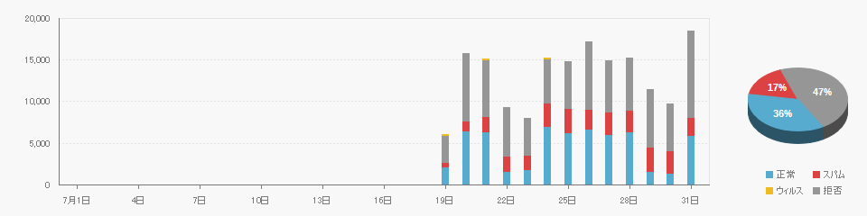 Received data on 2023/07