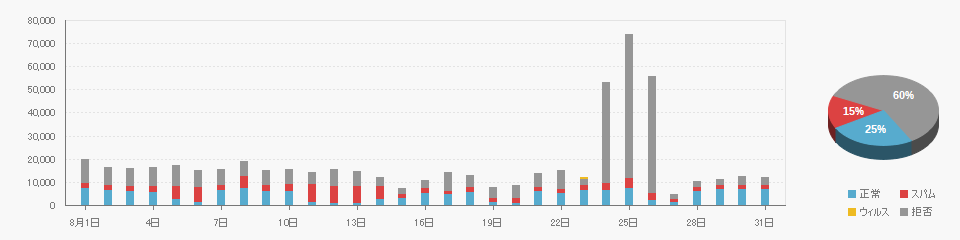 Received data on 2023/08