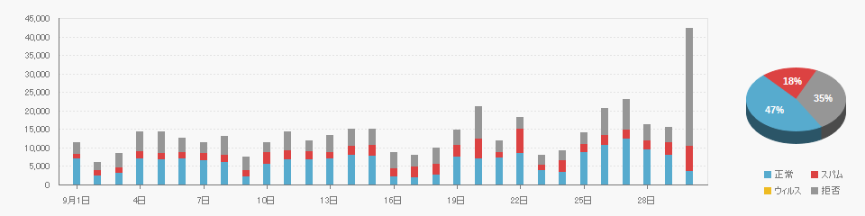 Received data on 2023/09