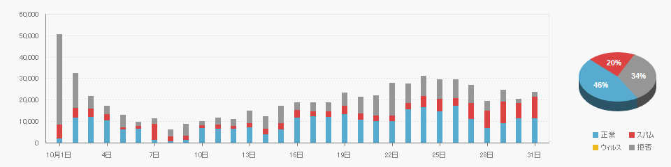 Received data on 2023/10