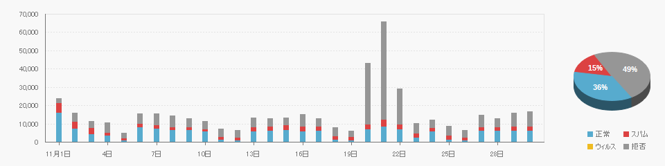 Received data on 2023/11