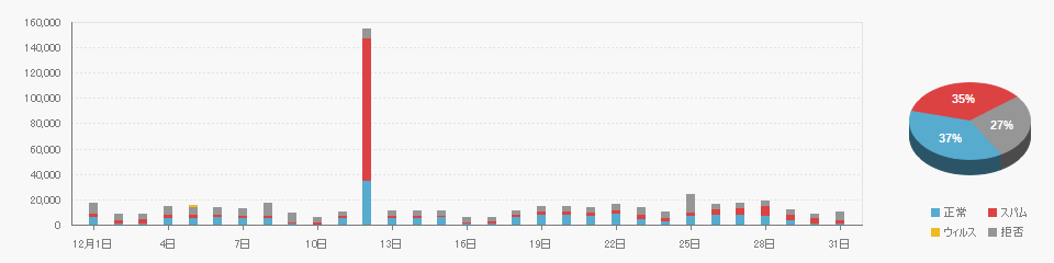 Received data on 2023/12