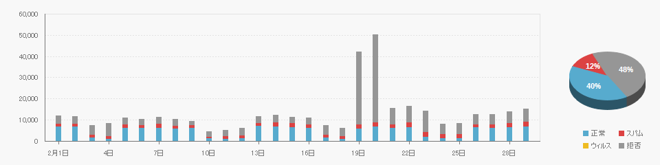 Received data on 2024/02