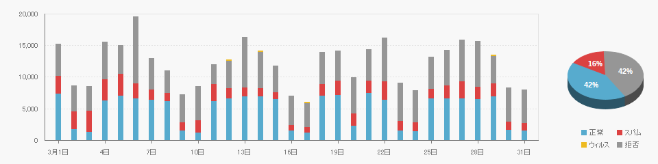 Received data on 2024/03