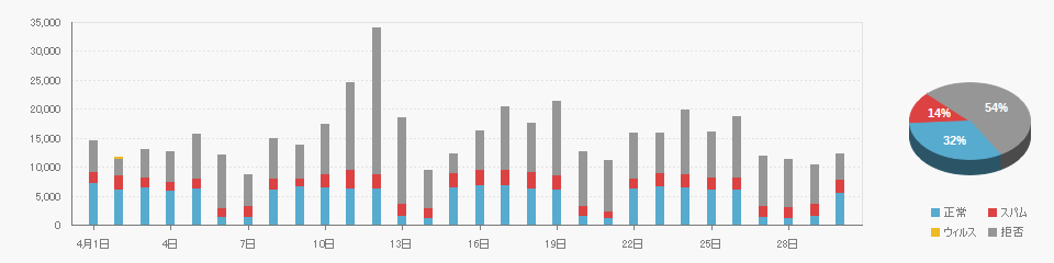 Received data on 2024/04