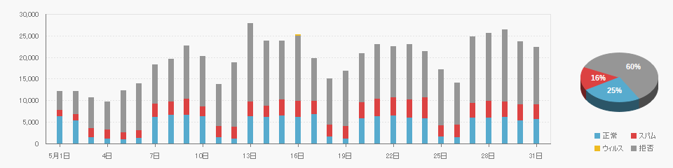 Received data on 2024/05