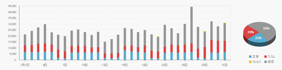 Received data on 2024/07