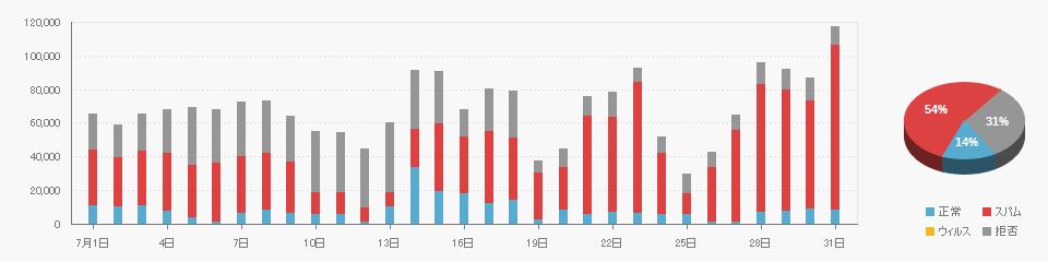 Received data on 2025/07